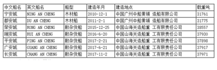 中遠海特：擬向中遠海運廈門購入7艘船舶
