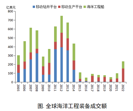 翻一番,2022年海工市場加快復(fù)蘇
