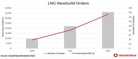 LNG船也崩了！熱門航線日租金已跌破10萬美元
