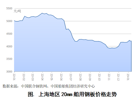 2023年船板價格繼續(xù)下行空間有限?