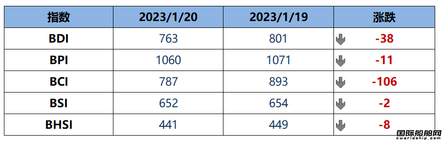 BDI指數上周五下跌38點至763點