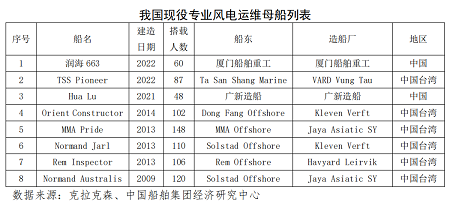 供不應求！風電運維母船新年或將迎來繁榮周期