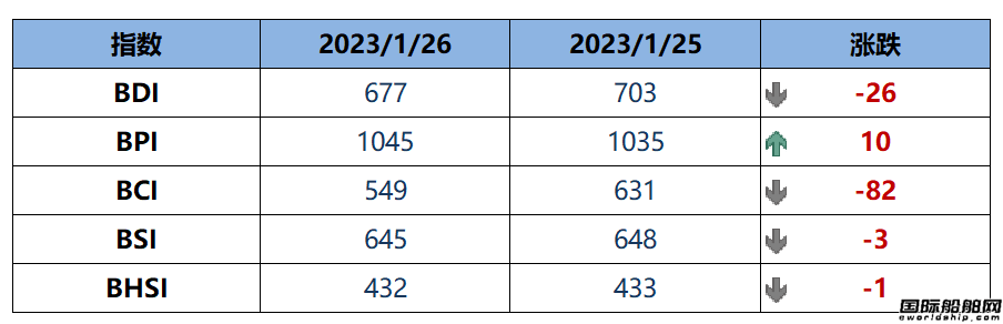 BDI指數周四下跌26點至677點