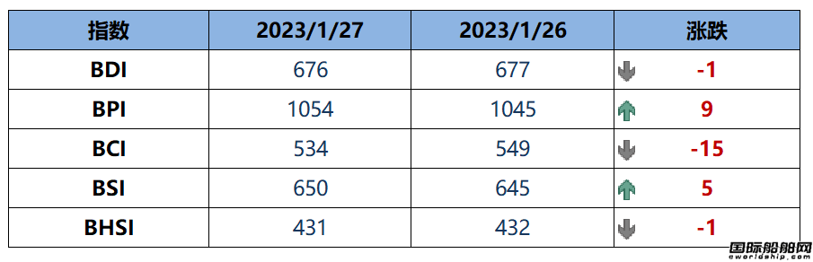 BDI指數周五下跌1點至676點