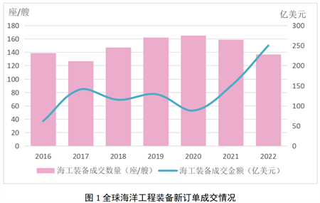 曇花一現還是穩步復蘇？2022年海工市場評論
