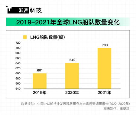 潮涌｜國產LNG船加速目標：全球市場份額大幅提高