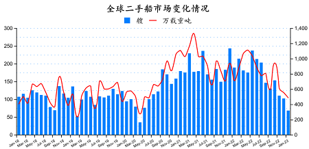 二手船市場月報（2023年1月）