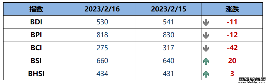 BDI指數周四下跌11點至530點