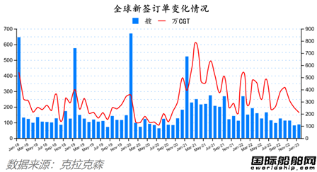 訂單大跌開局不利？最新全球造船業(yè)月報(bào)出爐