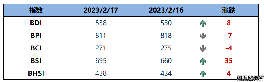 BDI指數上周五上升8點至538點