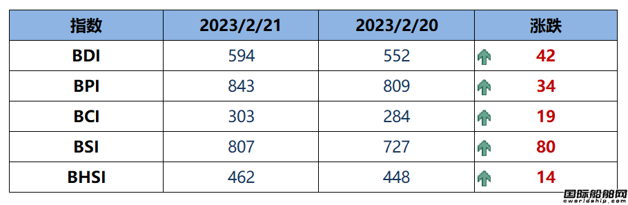 BDI指數周二上升42點至594點