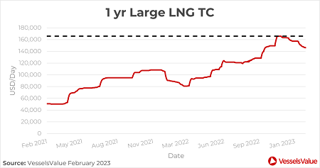 LNG船訂單飆高，老舊船舶獲新生