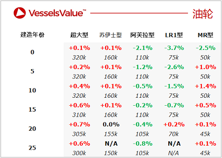 二手船交易周報（02.14-02.20）