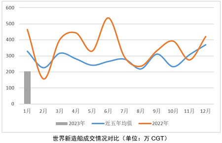 下游市場迎調整，新造船市場發展增變數