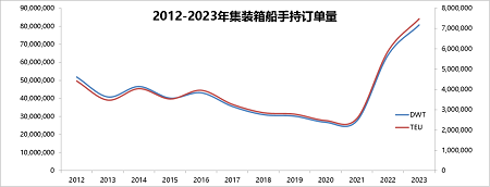 集裝箱船手持訂單創新高，老舊船舶拆解提速