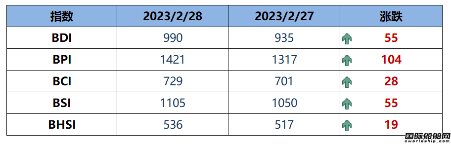BDI指數周二上升55點至990點