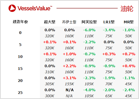二手船交易周報（02.21-02.27）