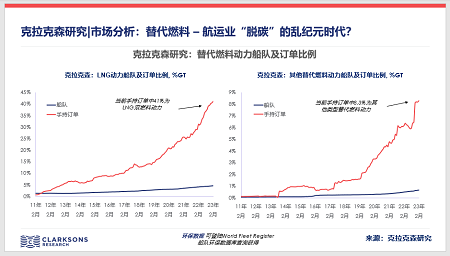 替代燃料，航運業“脫碳”的亂紀元時代？