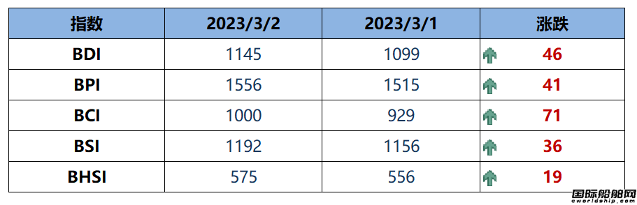 BDI指數周四上升46點至1145點