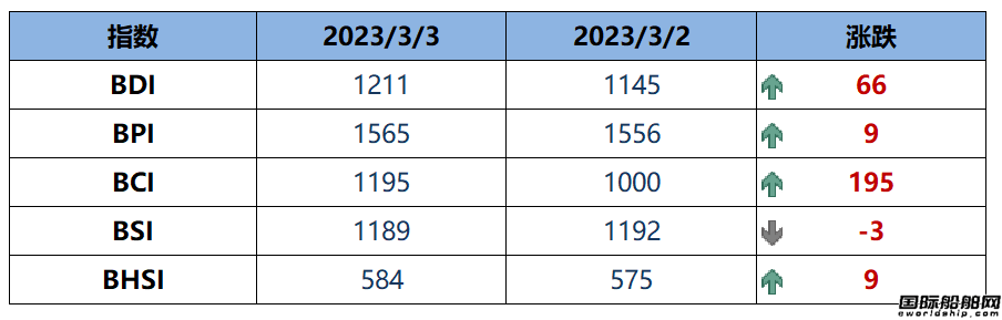 BDI指數周五上升66點至1211點