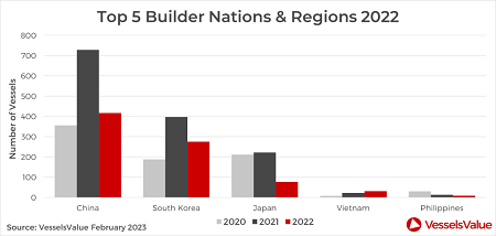 VesselsValue:2022全球船舶市場回顧 (三)