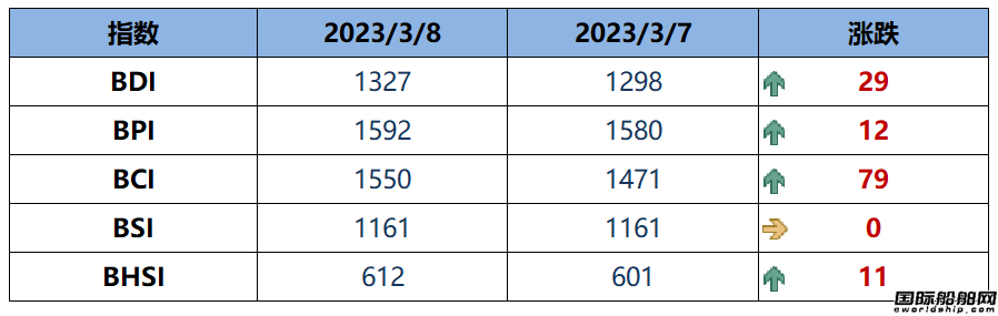 BDI指數周三上升29點至1327點