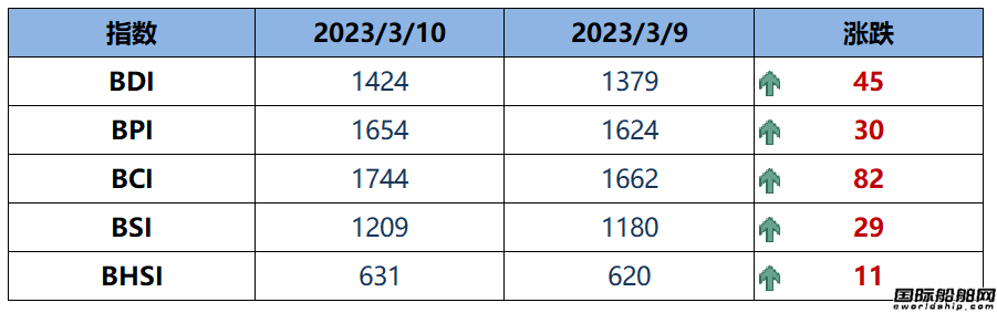 BDI指數周五上升45點至1424點