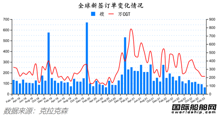 訂單下滑船價(jià)在漲？最新全球造船業(yè)月報(bào)出爐