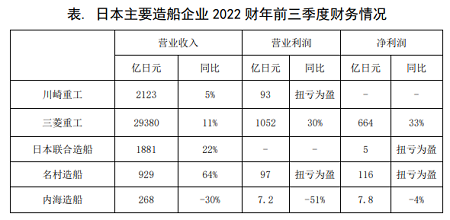 2022年日本造船企業(yè)經(jīng)營業(yè)績好轉(zhuǎn)
