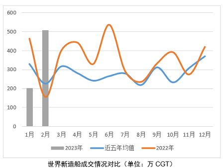 2023年2月世界新造船市場評論