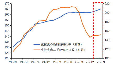 新造船和二手船價格再現漲勢