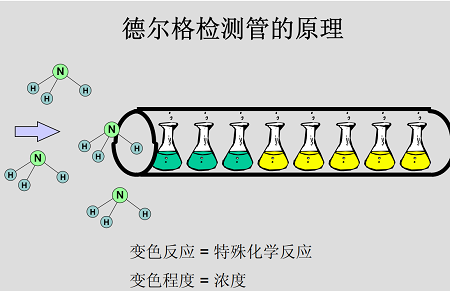 最快5秒！領海提供德爾格檢測管檢測氣體業務