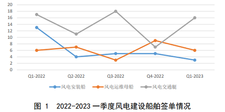 2023年一季度海上風電安裝船簽單下降！