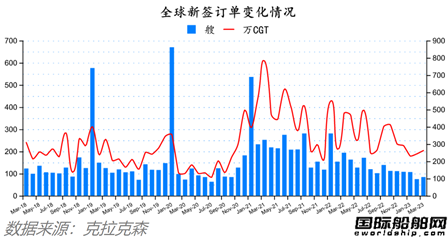 訂單回升船價(jià)高企！最新全球造船業(yè)月報(bào)出爐