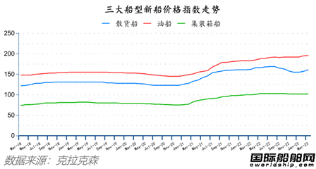 訂單回升船價高企！最新全球造船業(yè)月報出爐