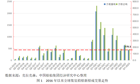 一季度全球集裝箱船新船訂單量略高于年初預(yù)期