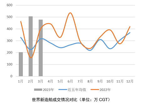 預期與超預期——2023年一季度世界新造船市場評論