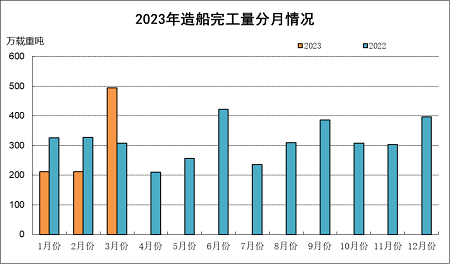 2023年1~3月船舶工業(yè)經(jīng)濟(jì)運(yùn)行情況