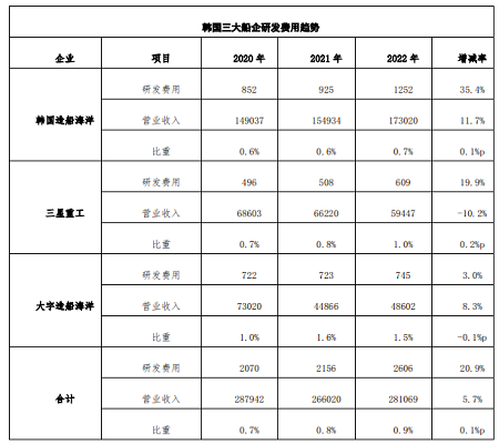 同比增長(zhǎng)超兩成！韓國(guó)三大船企繼續(xù)加大研發(fā)投入