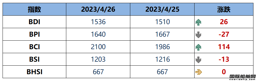 BDI指數周三上升26點至1536點