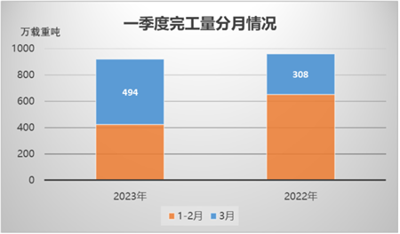 指標(biāo)變化怎么看？一季度我國(guó)造船業(yè)統(tǒng)計(jì)數(shù)據(jù)解讀