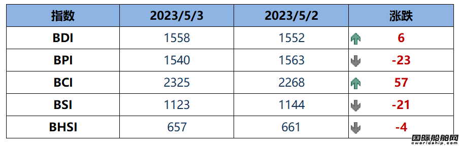 BDI指數周四下跌13點至1545點