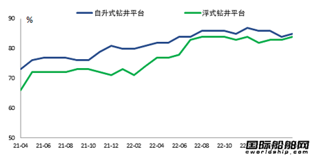 海工裝備市場繼續(xù)恢復(fù)向好