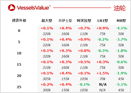 二手船交易周報(bào)（05.02-05.08）
