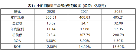 航運金融瑯琊榜：中船租賃