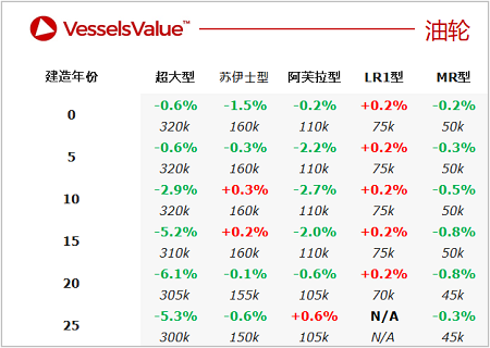 二手船交易周報(bào)（05.09-05.15）