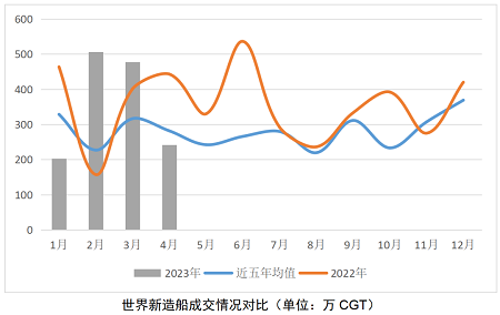 船市持續向好，如何看待船價變化？