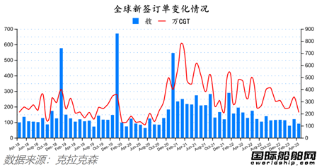 船價(jià)堅(jiān)挺訂單再降！最新全球造船業(yè)月報(bào)出爐