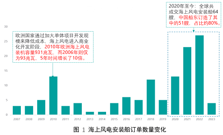 海上風電安裝船市場進化論
