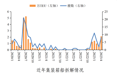 預期轉弱，集裝箱船拆解量明顯增長！